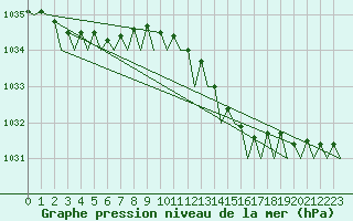 Courbe de la pression atmosphrique pour Rotterdam Airport Zestienhoven