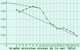 Courbe de la pression atmosphrique pour Mali Losinj