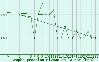 Courbe de la pression atmosphrique pour Pratica Di Mare