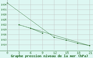 Courbe de la pression atmosphrique pour Janibek