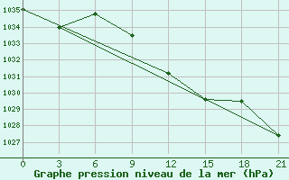 Courbe de la pression atmosphrique pour Akinci