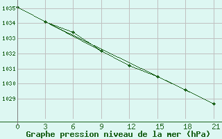 Courbe de la pression atmosphrique pour Niznij Novgorod