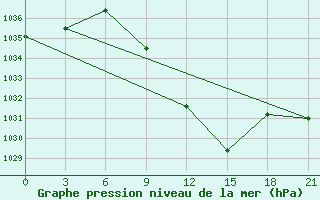 Courbe de la pression atmosphrique pour Prilep