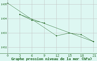 Courbe de la pression atmosphrique pour Niznij Novgorod