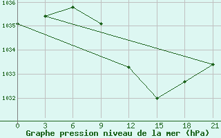 Courbe de la pression atmosphrique pour Vasilevici