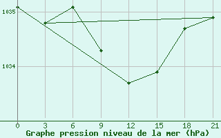 Courbe de la pression atmosphrique pour Koslan