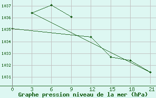 Courbe de la pression atmosphrique pour Staritsa