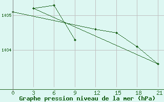 Courbe de la pression atmosphrique pour Samary