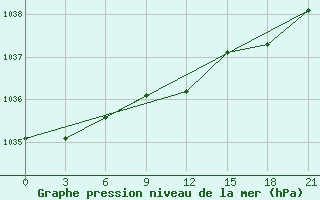 Courbe de la pression atmosphrique pour Kasin