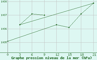 Courbe de la pression atmosphrique pour Krasnyy Kholm