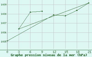 Courbe de la pression atmosphrique pour Vasilevici