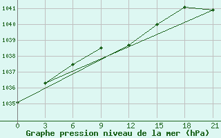 Courbe de la pression atmosphrique pour Sarlyk