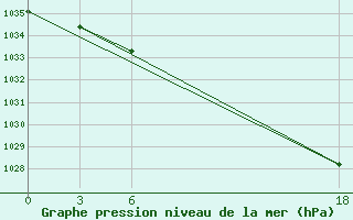 Courbe de la pression atmosphrique pour Bugrino