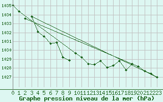 Courbe de la pression atmosphrique pour Melun (77)