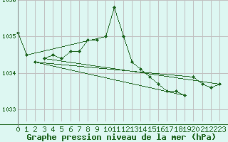 Courbe de la pression atmosphrique pour Montrodat (48)