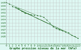 Courbe de la pression atmosphrique pour Kernascleden (56)