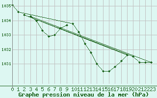 Courbe de la pression atmosphrique pour Boulc (26)