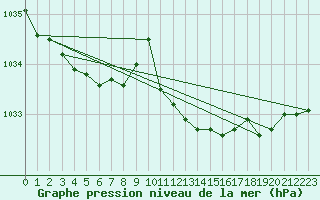 Courbe de la pression atmosphrique pour Bremerhaven