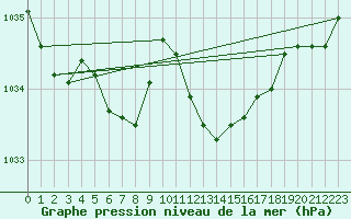 Courbe de la pression atmosphrique pour Gsgen