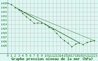 Courbe de la pression atmosphrique pour Boulc (26)