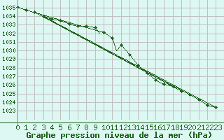 Courbe de la pression atmosphrique pour Wittering