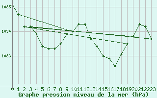 Courbe de la pression atmosphrique pour Bordeaux (33)