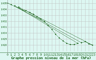 Courbe de la pression atmosphrique pour Kerstinbo