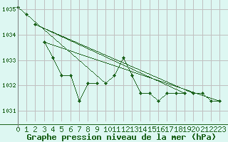 Courbe de la pression atmosphrique pour Lamballe (22)