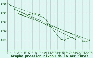Courbe de la pression atmosphrique pour Wien / Hohe Warte