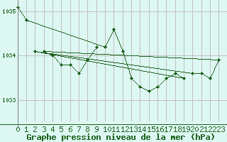 Courbe de la pression atmosphrique pour Guret Saint-Laurent (23)