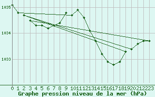 Courbe de la pression atmosphrique pour Le Mesnil-Esnard (76)