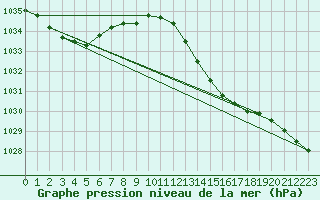 Courbe de la pression atmosphrique pour Dax (40)