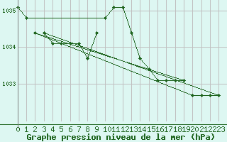 Courbe de la pression atmosphrique pour Nostang (56)