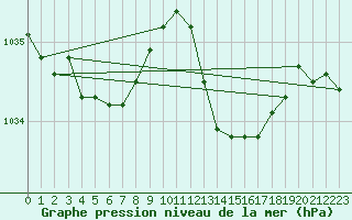Courbe de la pression atmosphrique pour Saint-Nazaire-d