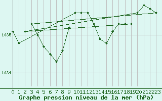 Courbe de la pression atmosphrique pour Sorcy-Bauthmont (08)