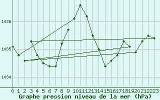 Courbe de la pression atmosphrique pour Gap-Sud (05)