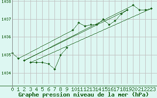 Courbe de la pression atmosphrique pour Amur (79)