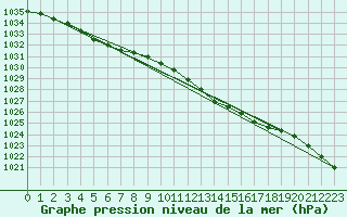 Courbe de la pression atmosphrique pour Kleine-Brogel (Be)