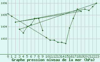 Courbe de la pression atmosphrique pour Braunlage