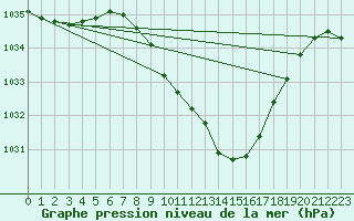 Courbe de la pression atmosphrique pour Lofer