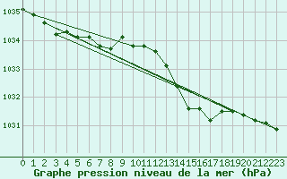 Courbe de la pression atmosphrique pour Grardmer (88)