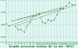 Courbe de la pression atmosphrique pour Leinefelde