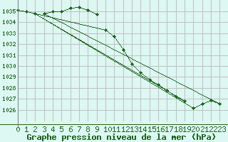 Courbe de la pression atmosphrique pour Wels / Schleissheim