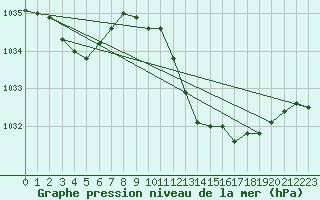 Courbe de la pression atmosphrique pour Alicante