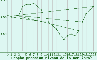 Courbe de la pression atmosphrique pour Hereford/Credenhill