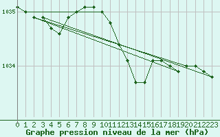 Courbe de la pression atmosphrique pour Boizenburg