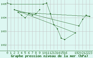 Courbe de la pression atmosphrique pour Saint-Haon (43)