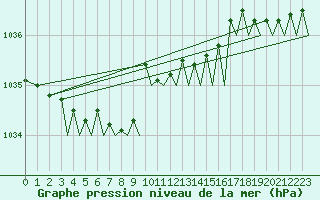 Courbe de la pression atmosphrique pour Trondheim / Vaernes