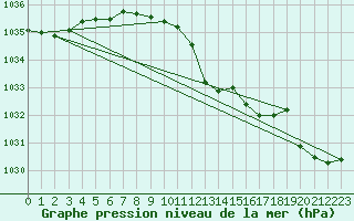 Courbe de la pression atmosphrique pour Deuselbach