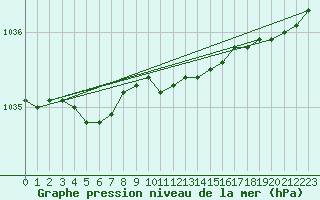 Courbe de la pression atmosphrique pour Kauhajoki Kuja-kokko